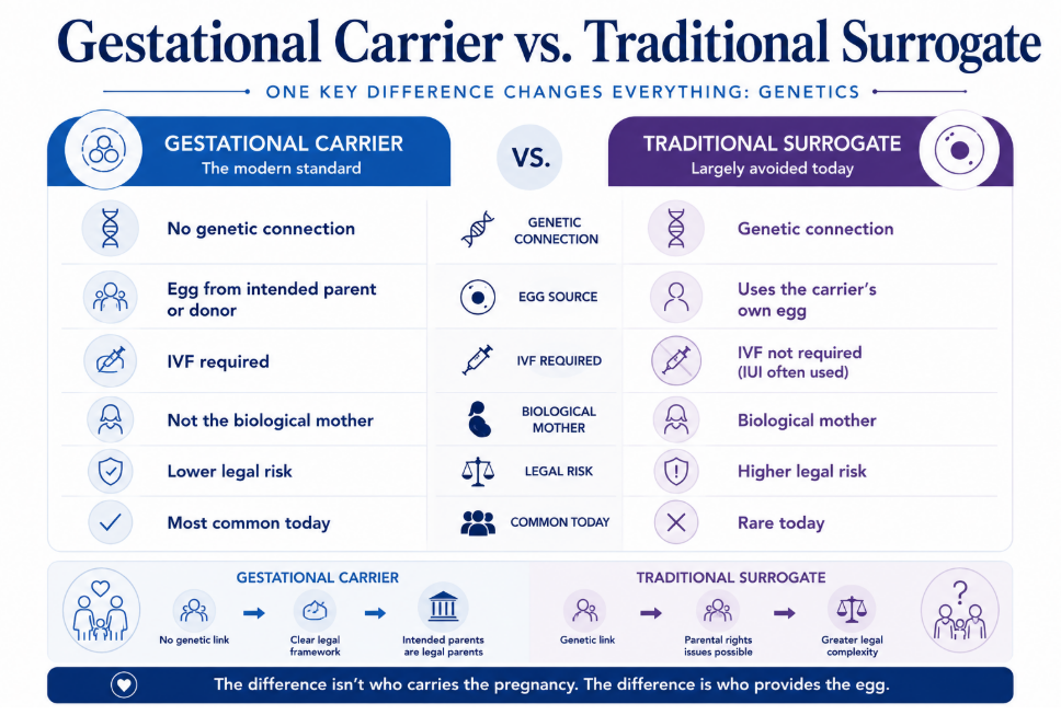 gestational carrier vs surrogate